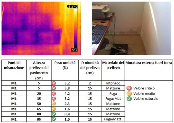 Sistema di analisi strumentale casa asciutta archimede group ... Umidità corretta in casa
