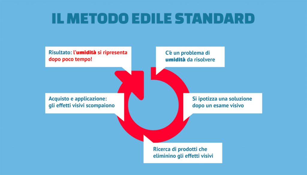 soluzione edile standard vs umidità
