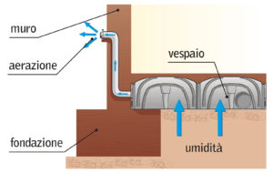 vespaio areato umidita risalita