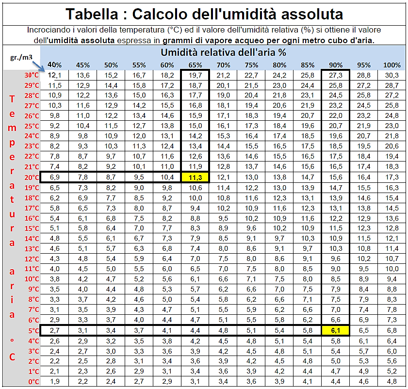 tabella umidità assoluta