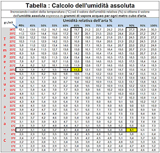 tabella umidità assoluta