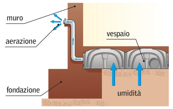 vespaio areato umidita risalita