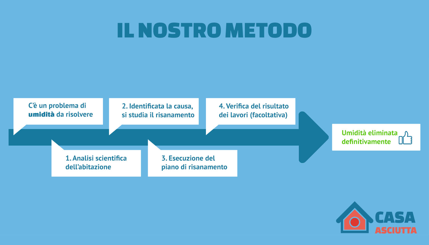 soluzione casa asciutta vs umidita