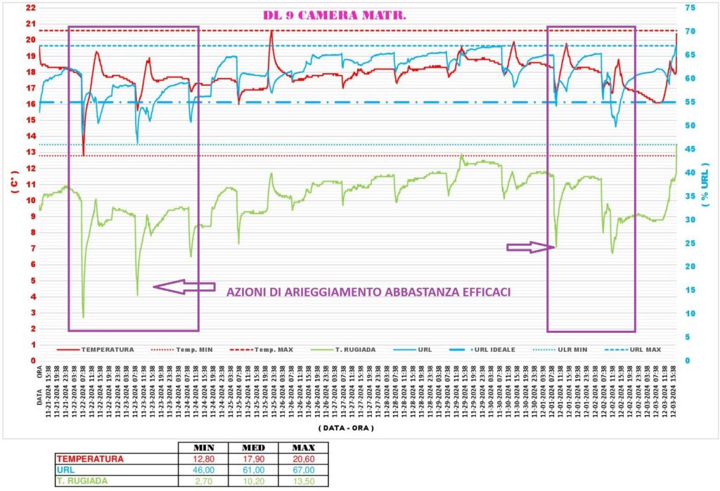 Grafico analisi igroclimatica che evidenzia l'efficacia delle azioni di aerazione suggerite da Archimede come antimuffa naturale