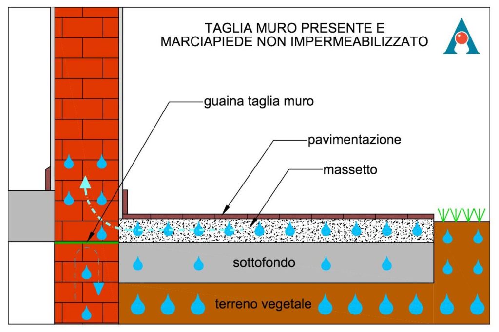 sezione marciapiede con umidità