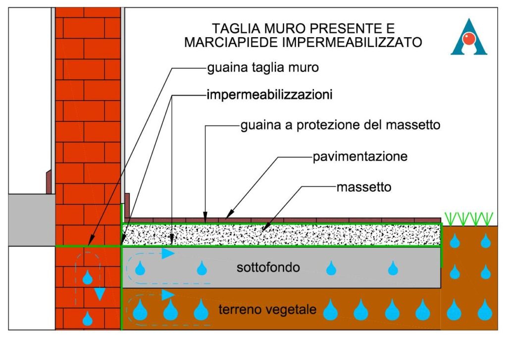 sezione marciapiede con umidità