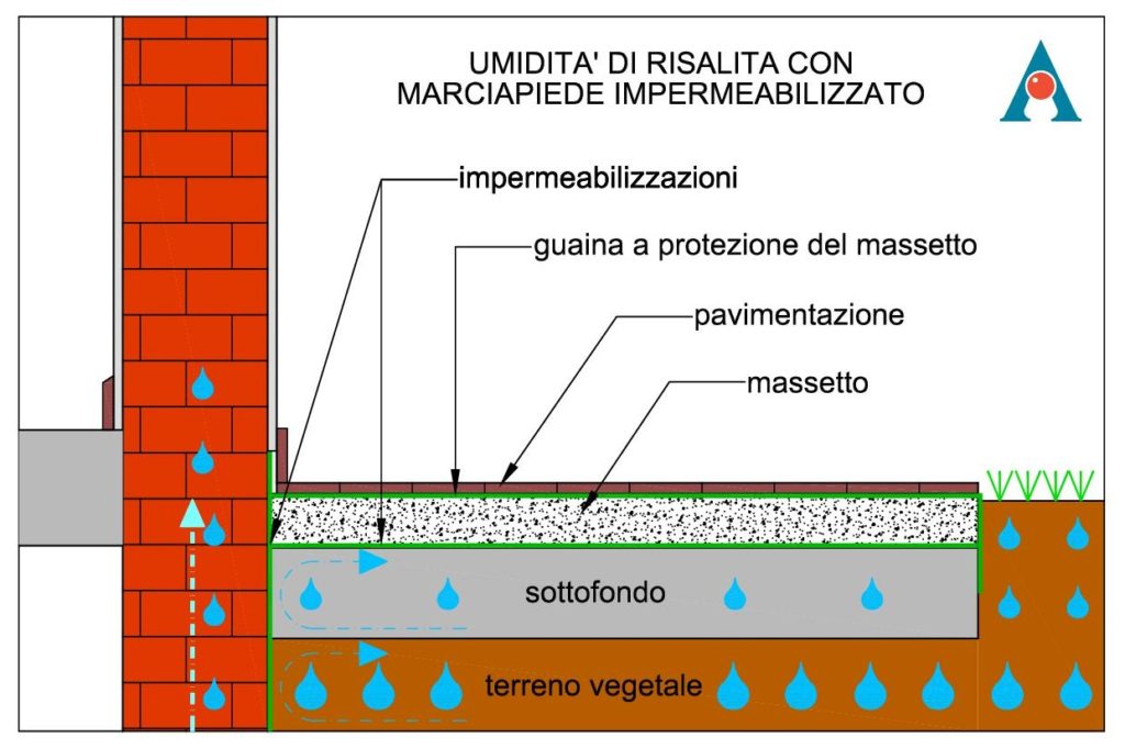 sezione marciapiede con umidità