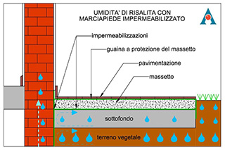 sezione marciapiede con umidità