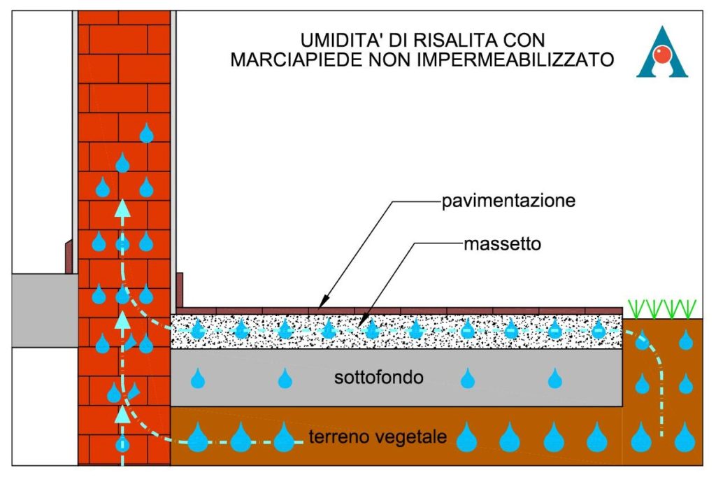 sezione marciapiede 