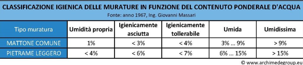 tabella umidità muri