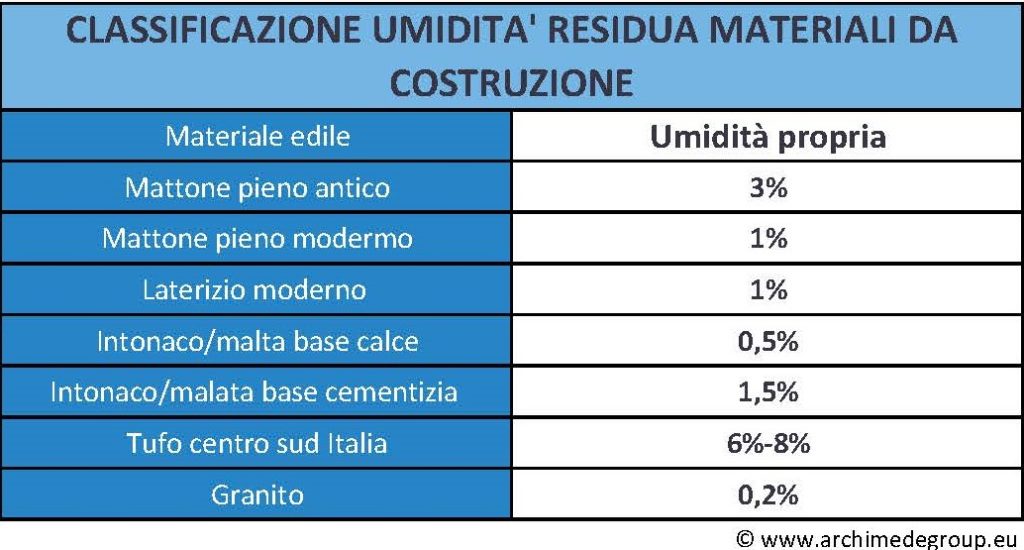 tabella umidità propria materiali 