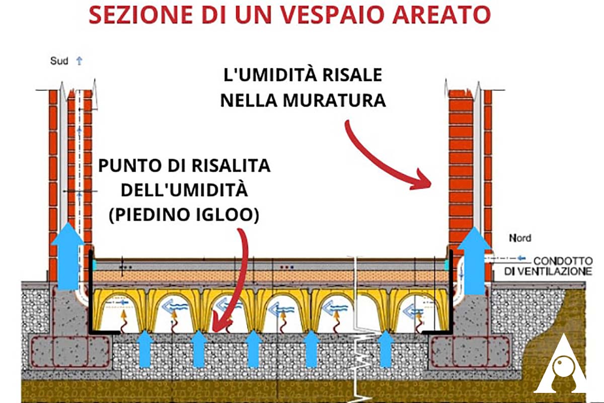 umidità-di-risalita-igloo vespaio areato