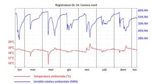 grafico analisi igroclimatica degli ambienti