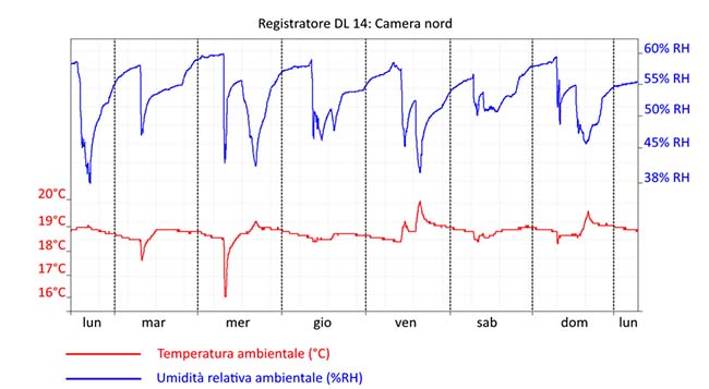 grafico analisi igroclimatica degli ambienti