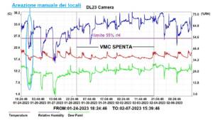 monitoraggio aerazione domestica