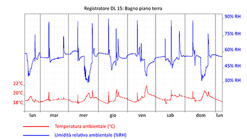 analisi climatica bagno Muffa in casa classe A