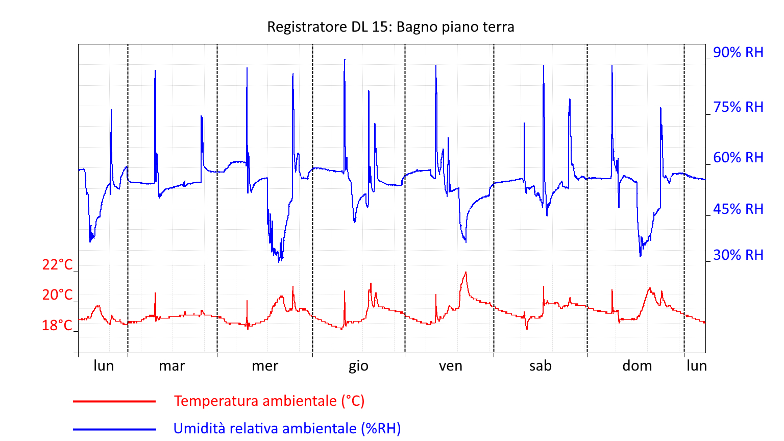 analisi climatica bagno