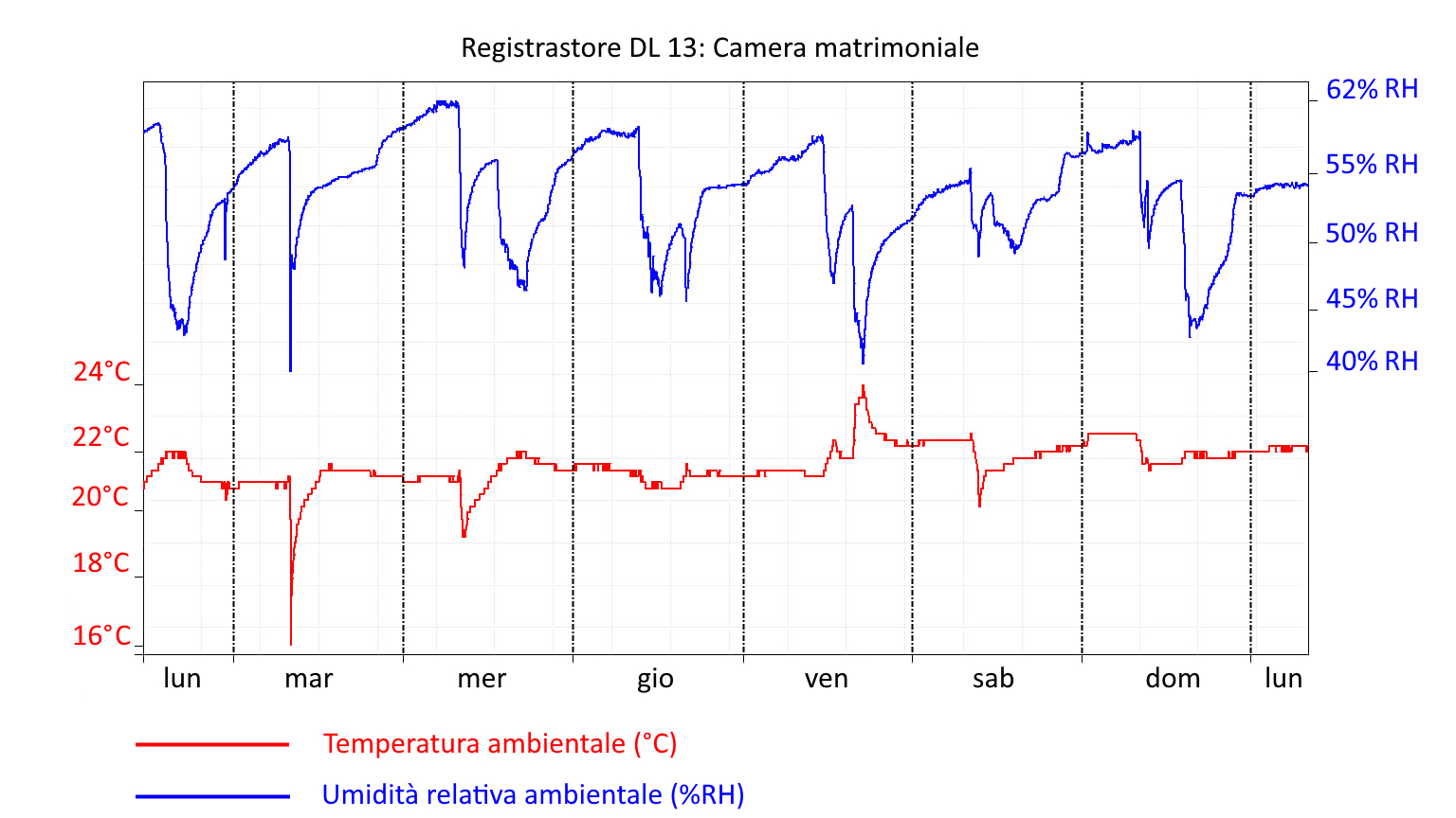 muffa analisi climatica Muffa in casa classe A