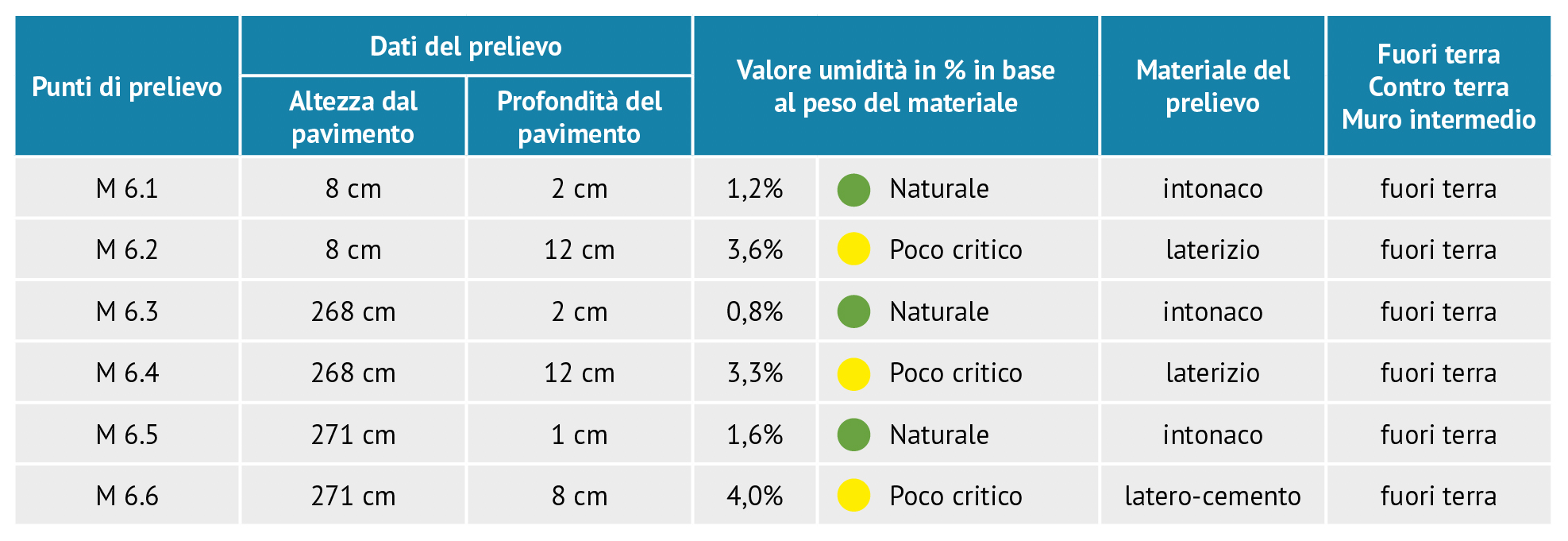 muffa valori umidità