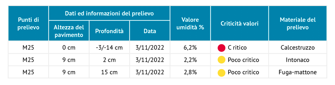 umidità analisi