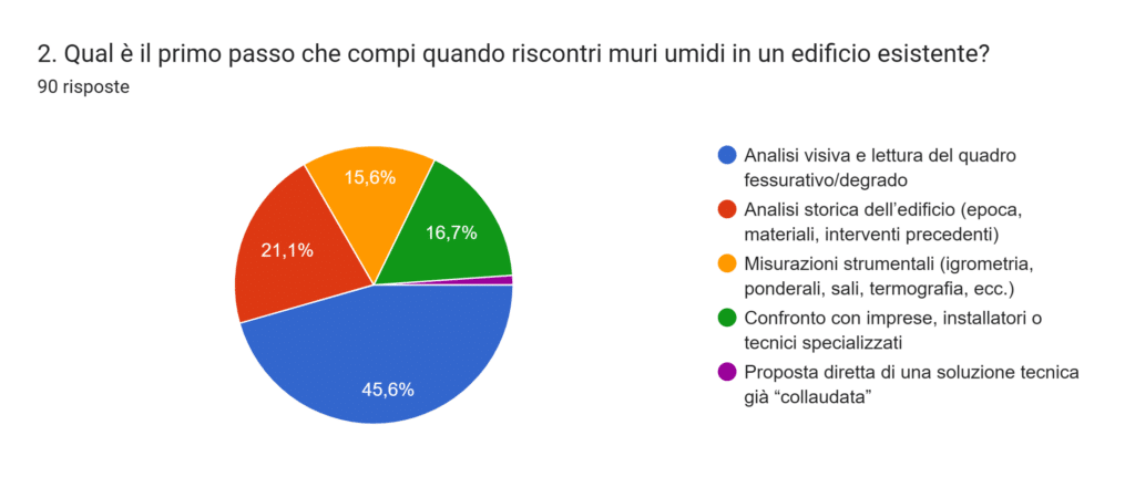 umidità ristrutturazione