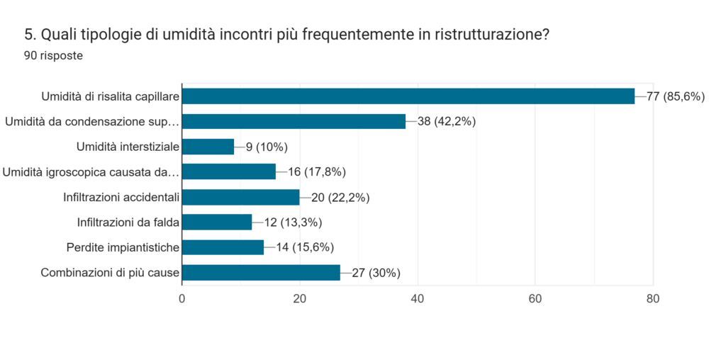 umidità ristrutturazione